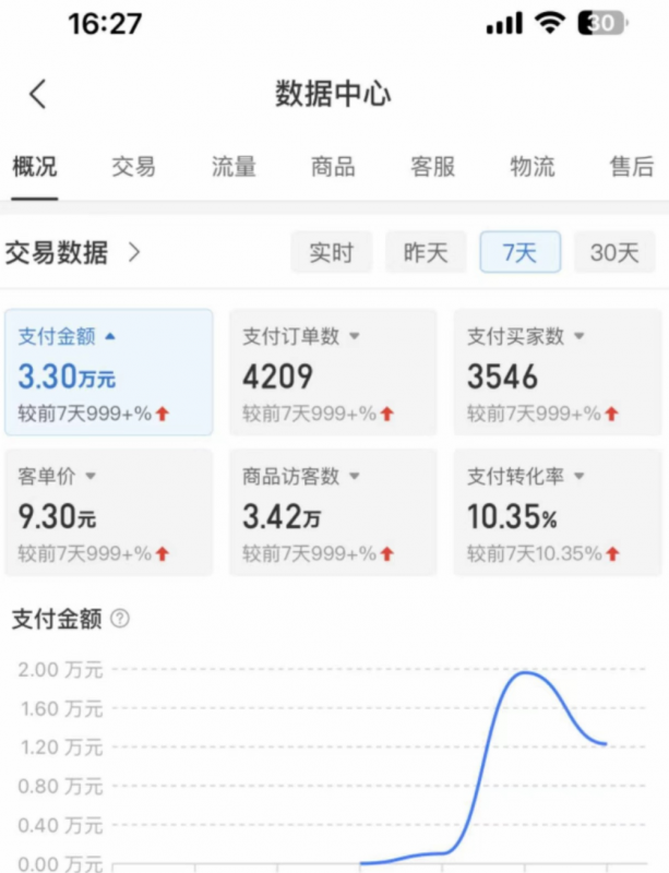 外面卖2980的拼多多原神虚拟帐号项目:卖原神游戏号5天赚了2万